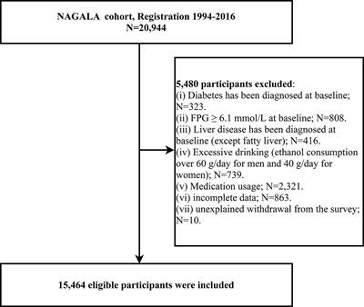 Assessing the usefulness of a newly proposed metabolic score for visceral fat in predicting future diabetes: results from the NAGALA cohort study